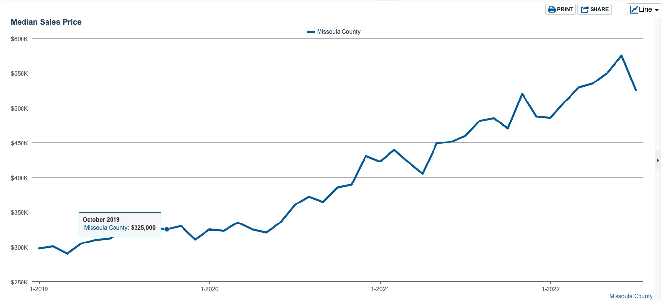 July Missoula Median Sales Price